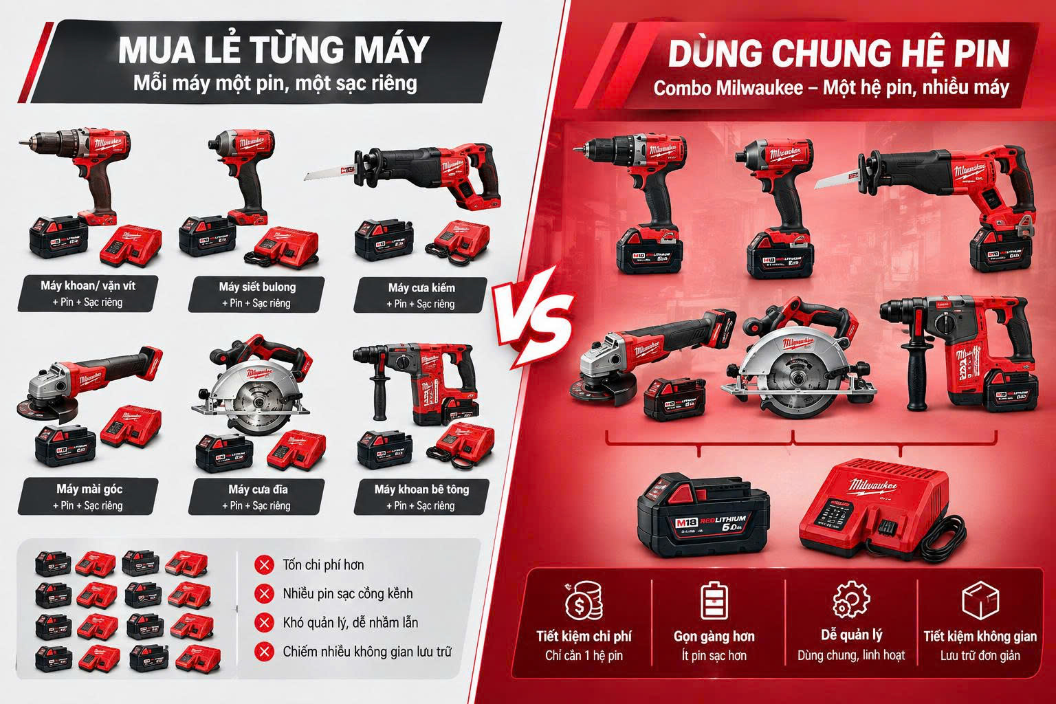 Hướng Dẫn Build Bộ Combo Milwaukee Tiết Kiệm Cho Người Mới: Tránh Lãng Phí, Tối Ưu Năng Suất Làm Việc